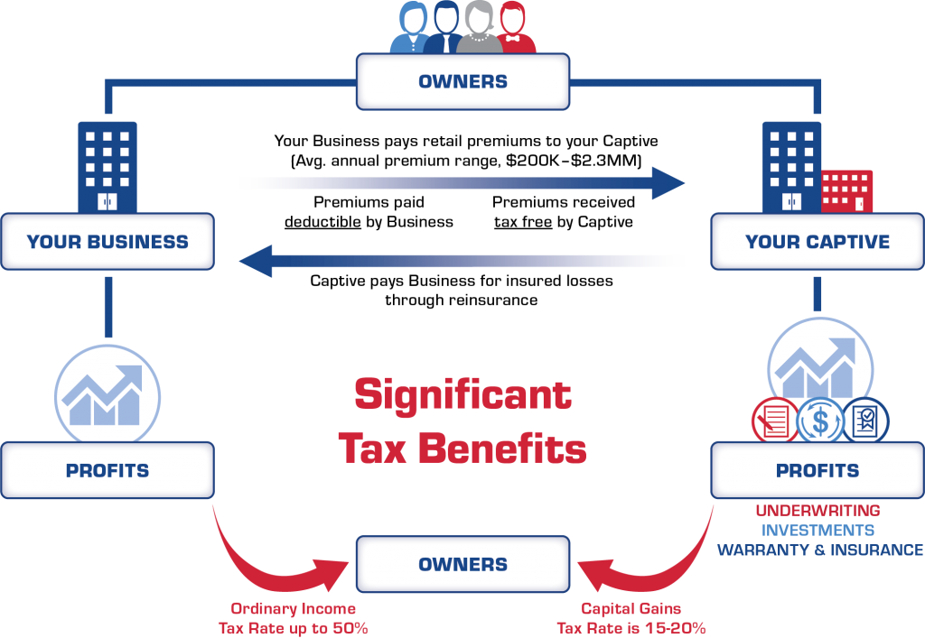 Captive Insurance Management Company Captive Nation